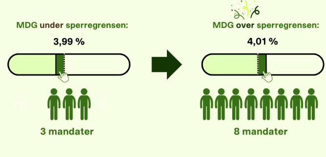 JFiva's tweet photo. MDG (@Partiet) ber velgere stemme taktisk for å passere sperregrensa (https://t.co/xBCeUkh1uO). Illustrasjonen 👇 er litt optimistisk, men viser en viktig diskontinuitet i valgsystemet. I 2021 ville 1720 flere stemmer til MDG gitt 4 ekstra mandater – tatt fra FrP (2), SV og H. https://t.co/Kuy7UGTIpp
