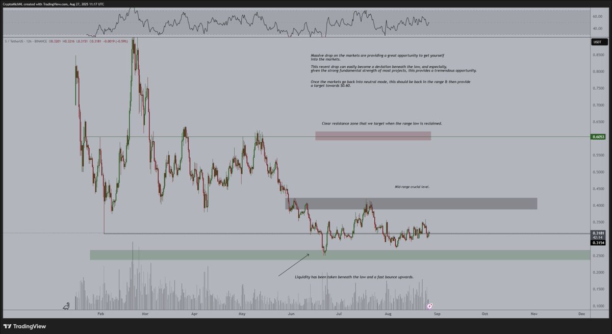 CryptoMichNL's tweet image. A great period to accumulate #Altcoins.

One of them is $S.

It's still in the accumulation range, while the keep on building.

They just announced their new testnet, which will integrate account abstraction and an Ethereum-compatible Pectra upgrade.

Very bullish.
