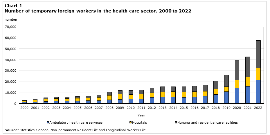 Explain this to me.

The number of temporary foreign workers (TFWs) in the health care sector grew significantly from 3,200 in 2000 to 57,500 in 2022.

These are good paying, government jobs, going to foreigners.

This is absolute bullshit.

Articles and reports: