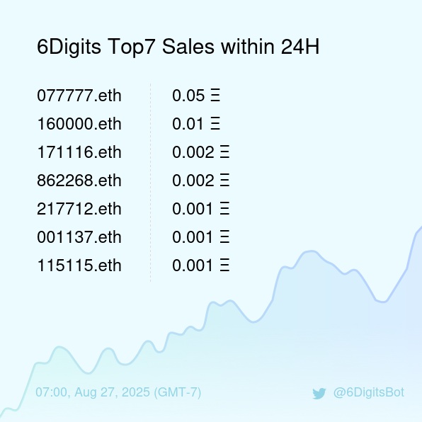6DigitsBot's tweet photo. 6Digits Top7 Sales within 24H [ 07:00, Aug 27 (GMT-7) ] #ENS #EnsNames #6digits https://t.co/aLwmJPUB0b