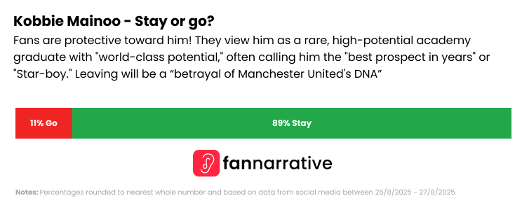 thefannarrative's tweet image. Kobbie or Not Kobbie: That Is the United Question

Here's the #FANnarrative

Fans overwhelmingly want Mainoo to stay. The vast majority oppose selling him, arguing he's essential for the future, better than current midfield options, and symbolic of the club's traditions. Only a