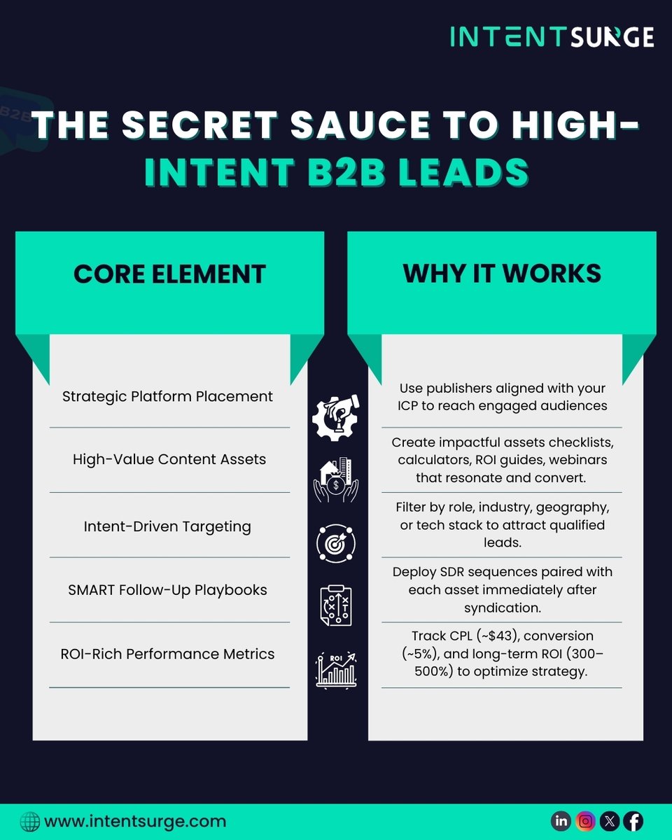 IntentSurge's tweet image. 🔑 𝐓𝐡𝐞 𝐒𝐞𝐜𝐫𝐞𝐭 𝐒𝐚𝐮𝐜𝐞 𝐭𝐨 𝐇𝐢𝐠𝐡-𝐈𝐧𝐭𝐞𝐧𝐭 𝐁𝟐𝐁 𝐋𝐞𝐚𝐝𝐬

Add SMART follow-ups &amp;amp; track CPL, conversions &amp;amp; ROI to turn campaigns into sales-ready opportunities.

Start generating leads today intentsurge.com
.
.
#SalesStrategy #HighIntentLeads