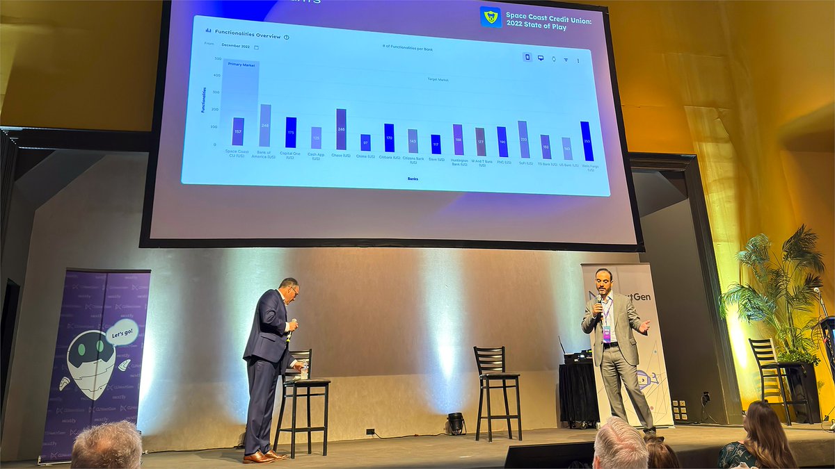 fintechins1ghts's tweet image. Last day at @CuNextgen Engage 🚀

Yesterday on stage, Nick Belesis &amp;amp; Chad Jaenke (SCCU) showed how #SCCU cut budgets, sped up go-to-market, &amp;amp; eliminated trial-and-error using our platform #FinTechInsights, turning 6+ months of work into weeks. Catch Nick onsite for a chat today!
