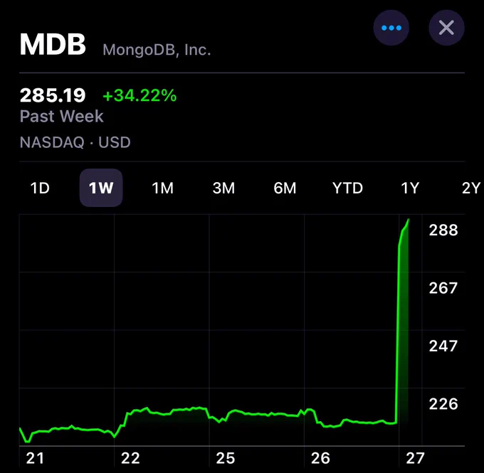☕BREW: MongoDB: il titolo cresce del 34% grazie a utili solidi