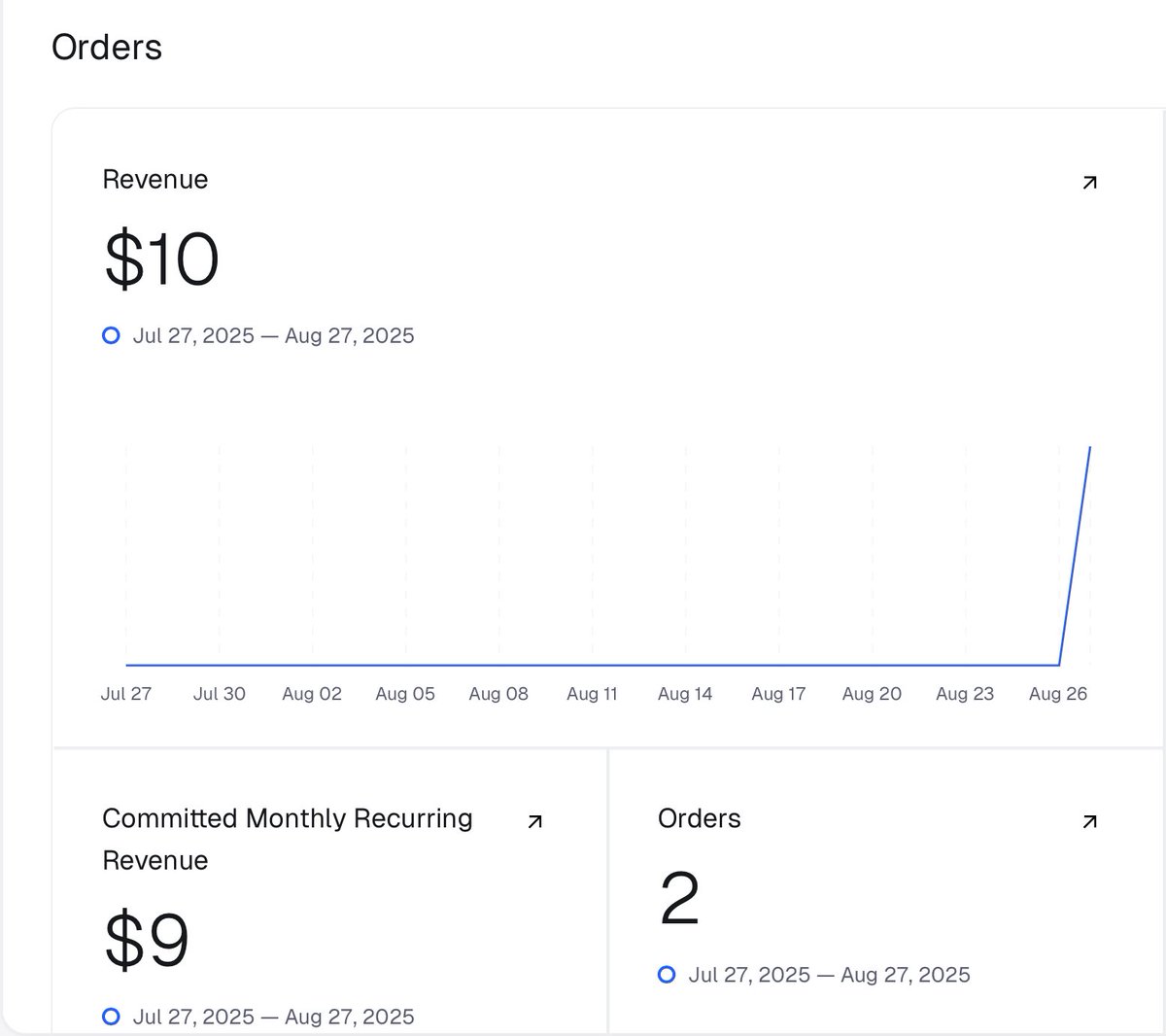 Got my first subscription revenue . Next stop at 100K /MRR