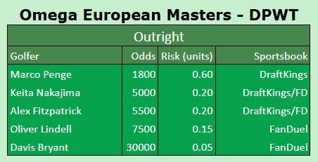 TeesGolfPicks's tweet photo. ⛳️ #OEM2025 outrights ⤵️

The DPWT is in beautiful Switzerland this week 🗻

No PGA for a few weeks, but lots of golf still being played. Hit the link below for 50% off for full access to @DirtyBubbleBets Discord 👇

https://t.co/Y1UvQW9n8f https://t.co/cBioTG6yTT