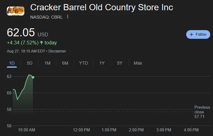 📉KOBEISSI: Cracker Barrel: il titolo $CBRL aumenta del 7,5% dopo la conferma del logo, +14% in 48 ore