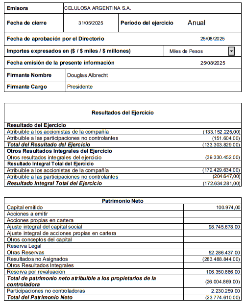 $CELU 🚨☠️
>Pérdida integral total –172.634 millones
>Patrimonio Neto total –26.034 millones