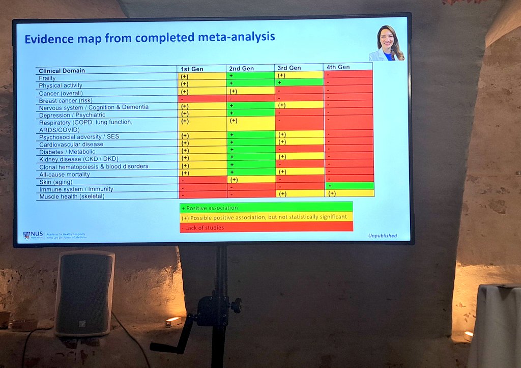 LangenbergYani's tweet photo. A rainy day 3 at #ARDD2025 but the highest attendee engagement I've seen at the venue so far. Today is filled with important conversations about the usability of aging clocks in practice. https://t.co/A8AfTcmIXx