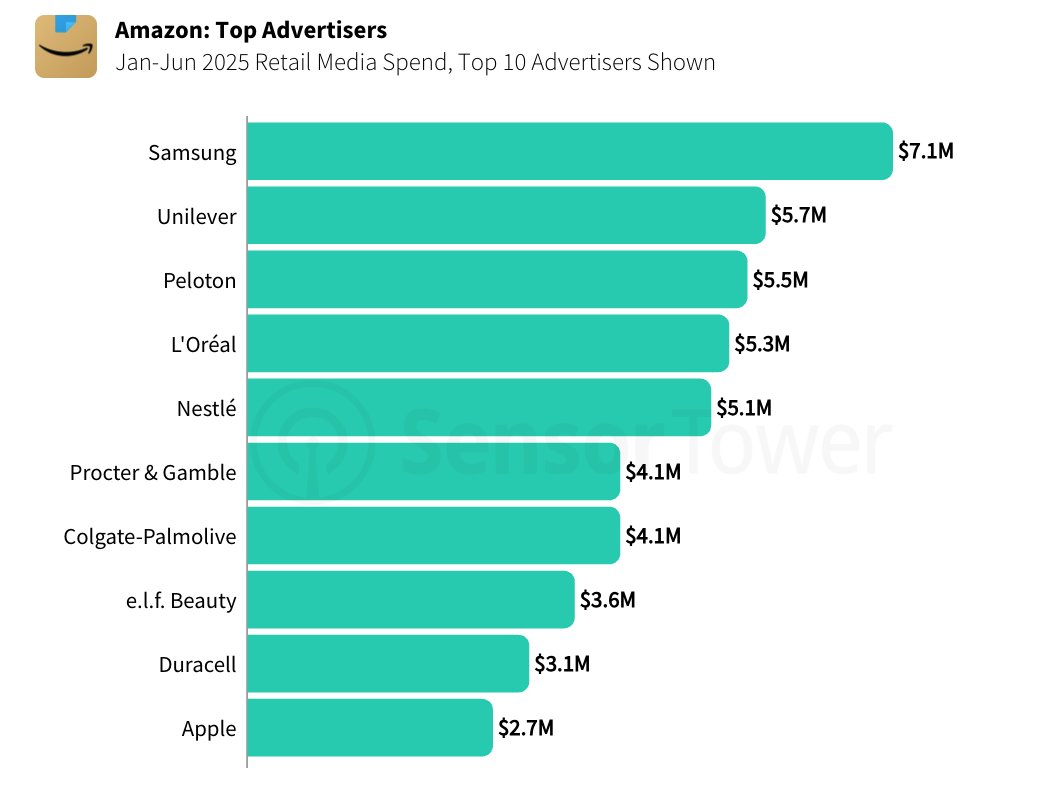 Here’s who’s spending the most on Amazon Advertising right now.

Samsung: $7.1M
Unilever: $5.7M
Peloton: $5.5M
L’Oréal: $5.3M
Nestlé: $5.1M

…and Apple shows up too, but at the bottom of the list with $2.7M. Numbers seem very far off...

Source: <a href="/SensorTower/">Sensor Tower (formerly data.ai)</a>
