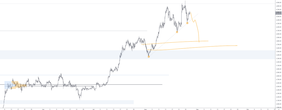 JustaChillFury's tweet photo. $ETH loading the drop.

Il momentum è rimasto forte fino a metà agosto, mentre ora perde forza. Ciò non significa che ritraccerà subito, ma comunque non siamo lontani da una correzione.

Il trend è fino troppo preciso per poter continuare a lungo così, rivisitare fasce di prezzo al di sotto dei $4000 non è così improbabile.

Primo supporto chiave $3500-3600.
A scendere abbiamo i $3200-3100.