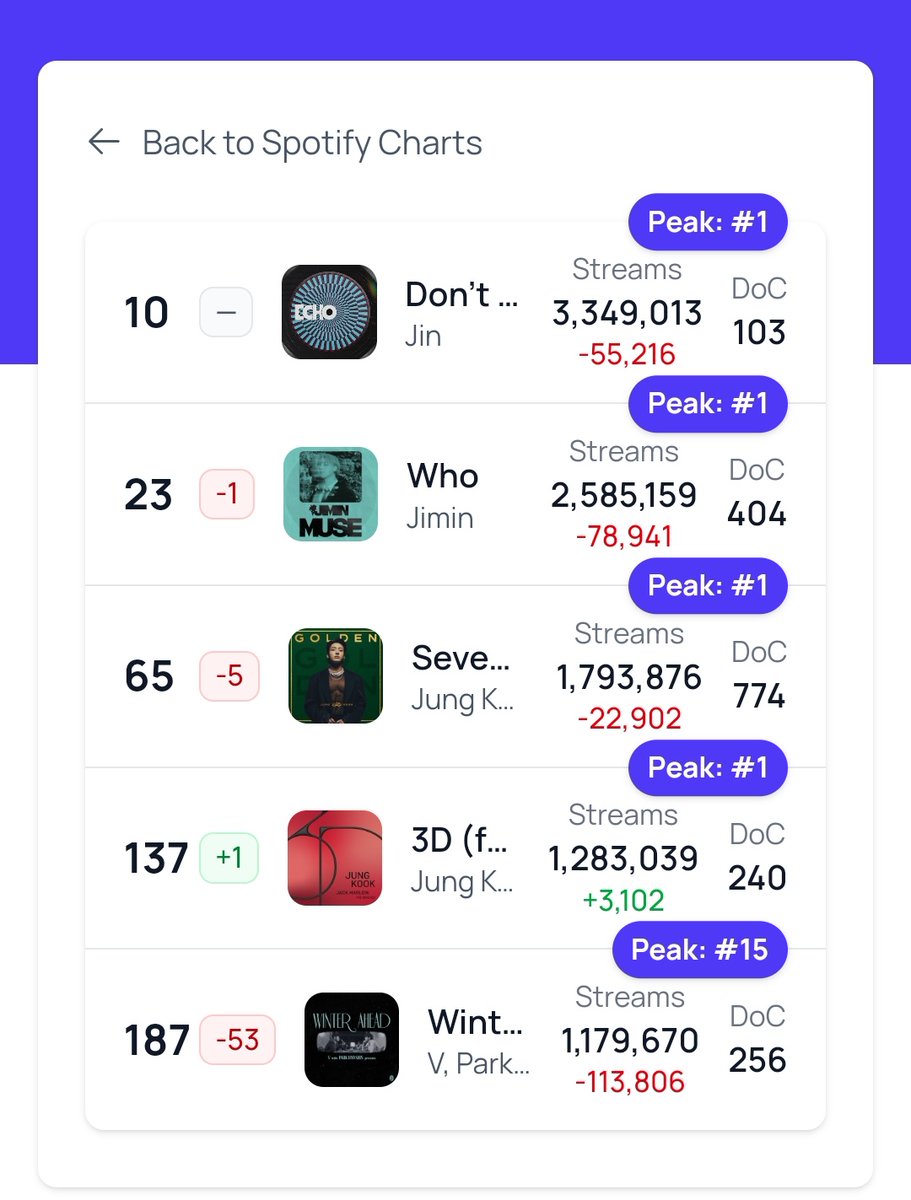 🚨BTS baja al lugar #55 del 'Top Artist' en Spotify.

Deja correr las playlists mientras trabajas estudias o duermes. 🙏😮‍💨

🚨STREAM TODO×20
⚠️USA playlists NOCTURNAS
⚠️INTERCALA PLAYLISTS con ÁLBUMES
⚠️USA al menos 2 CUENTAS de SPOTIFY

📌STREAM a la música GRUPAL! Playlist👇