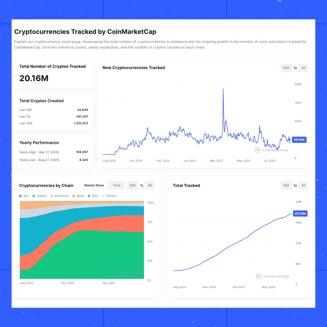 🔎 CMC Update | 20 Million Tokens CoinMarketCap now tracks more than 20  million cryptocurrencies across chains. The growth of crypto, visualized 👇  https://t.co/E8snpBlAzl