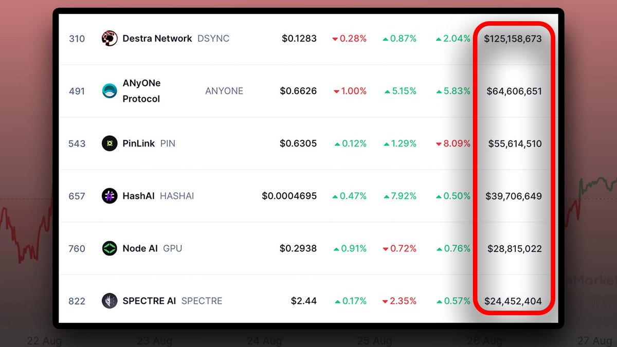 I’ll say this one last time...

If you want life-changing money this cycle, you NEED conviction now. (Before ETH breaks $5k) 

My top AI picks that I believe can 20/50x soon 👇

$GPU $DSYNC $HASHAI $PAI $SPECT $ANYONE