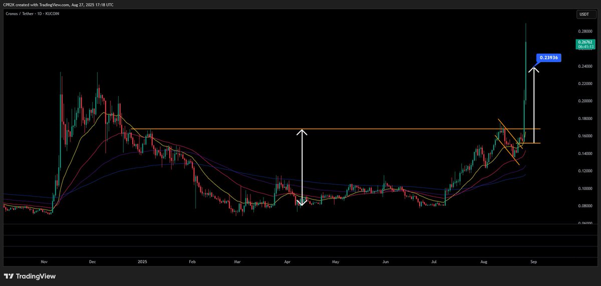 And $CRO hit the 2. target. #CRO
