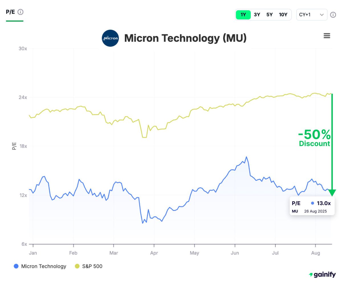 Let me introduce you – the CHEAPEST SEMICONDUCTOR: $MU

Micron Technology trades at just 13x forward P/E – nearly a 50% DISCOUNT to the S&amp;P 500.

Yet it’s expected to grow Reveneus 4x FASTER than the index over the next 3 years.

Oh, it’s also the 2nd fastest-growing semi in the