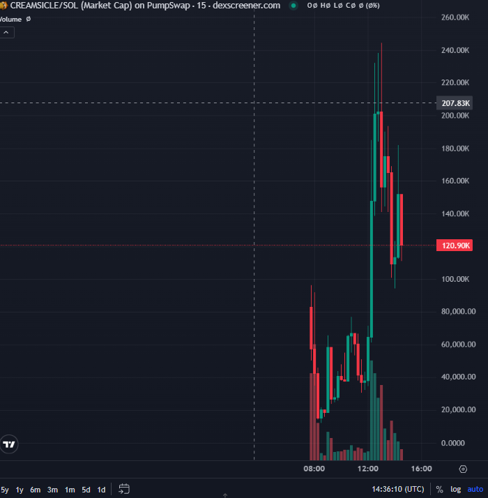 RubyMaeCoin's tweet photo. $CREAMSICLE

5qMVZGVGjN82XfCGT28jXJsSKpu9vztmJ6Nso2WfS3FM

try your luck https://t.co/ZNFG0wFLL5
