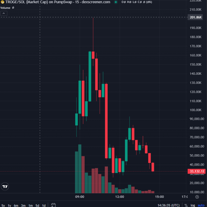 RubyMaeCoin's tweet photo. $TROGE
is this dip?
FSU2Qcxhvayob8jtjMxYAoyq5NiUKszPRik1pLLQKh3s https://t.co/0owREZop9v