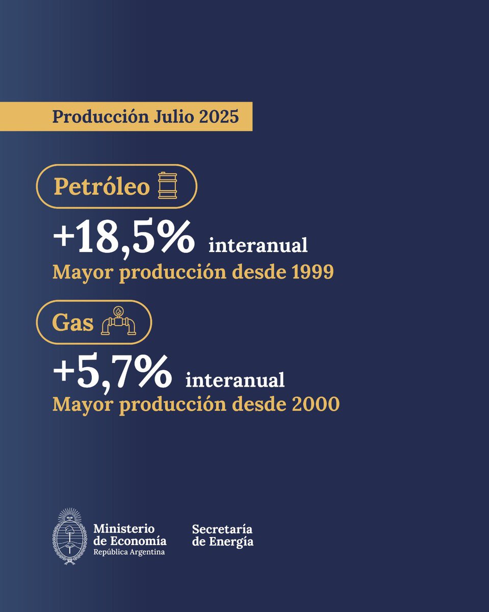 La producción de hidrocarburos sigue alcanzando cifras récord.

En julio, se extrajeron 811,2 Mbbl de petróleo por día,  un valor que no se lograba desde 1999.

En gas, la producción llegó a los niveles del 2000, con 160,6 MMm3/día.

Con la potencia energética, Argentina crece.