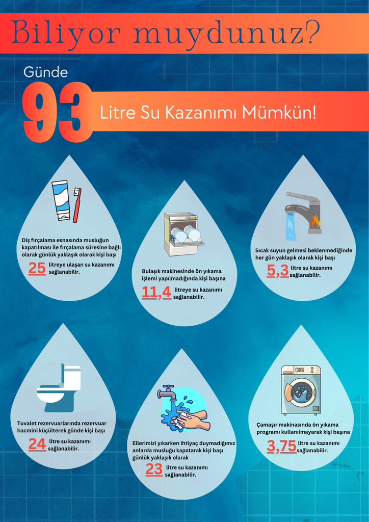 SuYonetimi's tweet photo. Bunları biliyor muydunuz?
Günlük yaşantımızda alacağımız basit önlemlerle kişi başı 93 litre su kazanımı mümkün 💧
@tctarim @ibrahimyumakli @bekirgizligider @AfireSever #SuVerimliliği
#Azalt #GeleceğeBirDamladaSenOl https://t.co/jP8L8NCJG5