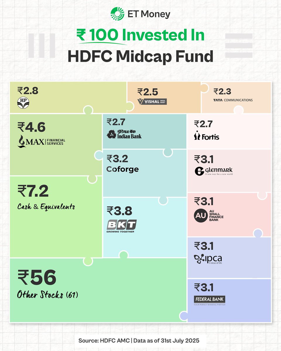 anujprajapati11's tweet image. HDFC Midcap Fund Allocation 

#StockMarket #hdfcamc #stockmarketcrash #Mutualfunds #IndianBank #TataCommunication #HPCL #fortishospital #MidCapFunds