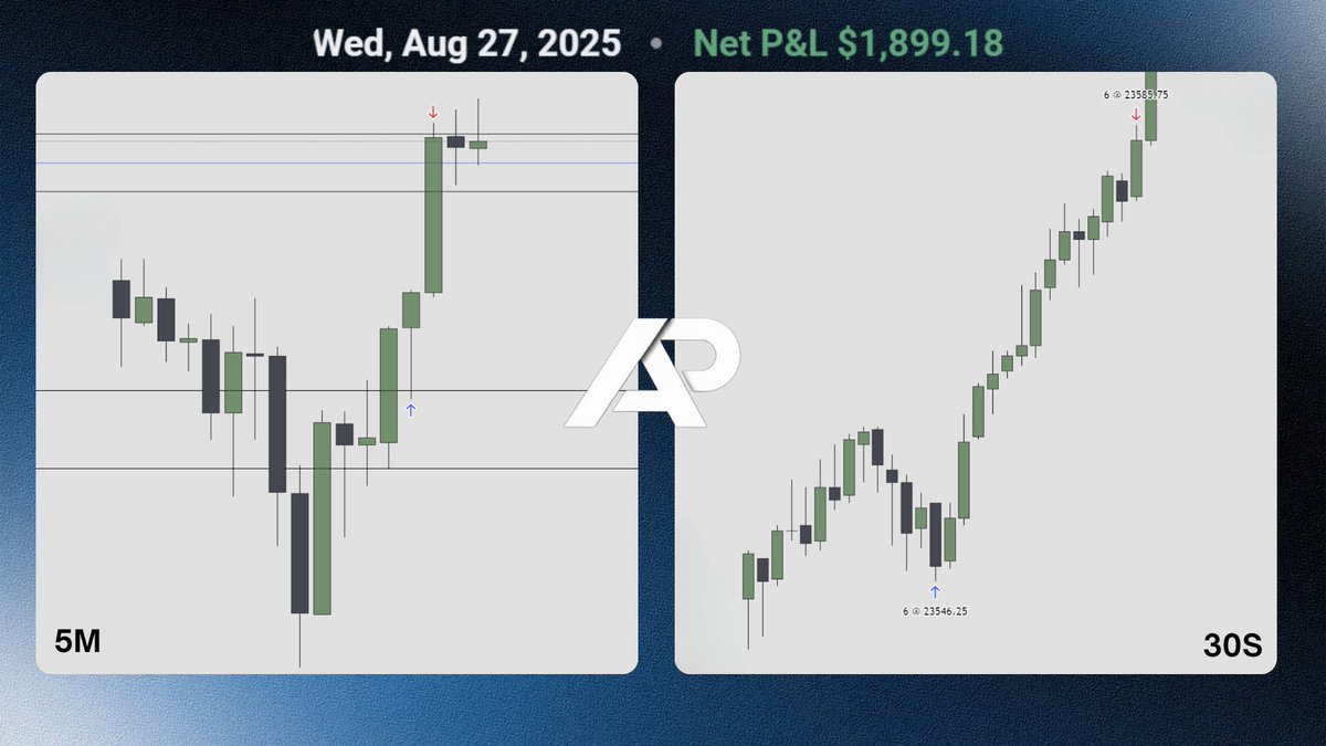 $NQ - [Aug 27 2025]

+$1,900.00

One of the most beautiful 0.41 plays I have seen in quite some time.

New record for fastest trading day lol.

Be blessed.