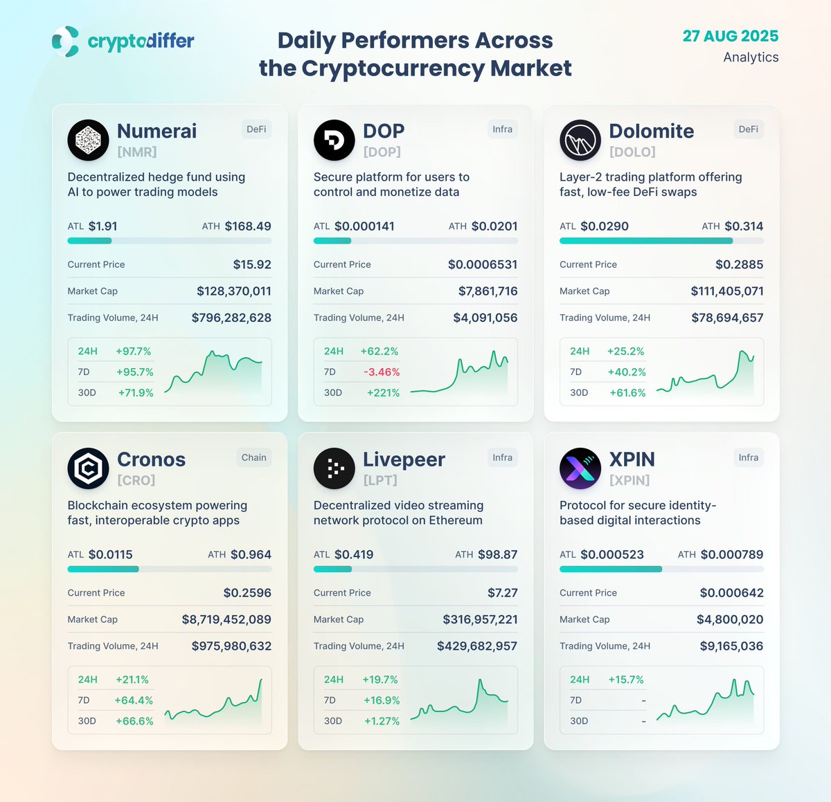 🇺🇦 CryptoDiffer - StandWithUkraine 🇺🇦 (@cryptodiffer) on Twitter photo Daily Performers Across the Cryptocurrency Market
<a href="/numerai/">Numerai</a>, <a href="/dop_org/">Data Ownership Protocol</a>, <a href="/Dolomite_io/">Dolomite 🏔️</a>, <a href="/cronos_chain/">Cronos</a>, <a href="/Livepeer/">Livepeer</a>, and <a href="/XPINNetwork/">XPIN Network🛰️</a> led the gains, fuelled by strong #community engagement, ecosystem updates, and #market movements.
$NMR $DOP $DOLO $CRO $LPT $XPN Daily Performers Across the Cryptocurrency Market
<a href="/numerai/">Numerai</a>, <a href="/dop_org/">Data Ownership Protocol</a>, <a href="/Dolomite_io/">Dolomite 🏔️</a>, <a href="/cronos_chain/">Cronos</a>, <a href="/Livepeer/">Livepeer</a>, and <a href="/XPINNetwork/">XPIN Network🛰️</a> led the gains, fuelled by strong #community engagement, ecosystem updates, and #market movements.
$NMR $DOP $DOLO $CRO $LPT $XPN