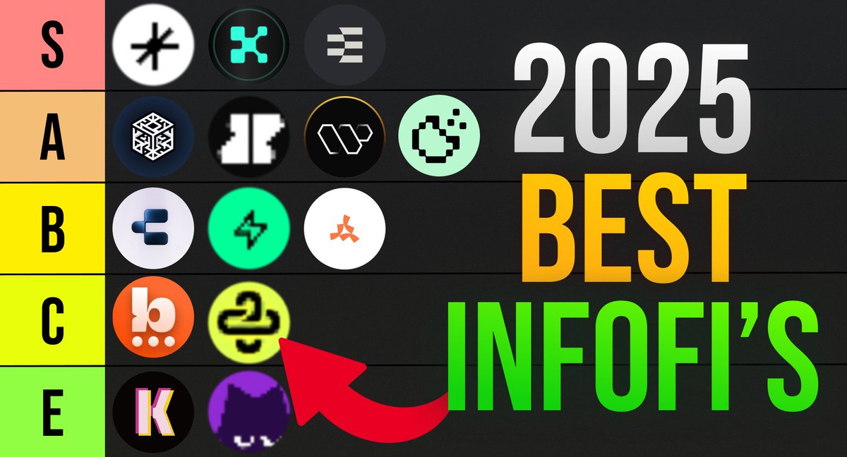 2025 Best InfoFi’s: Early Tier List

Missing out on projects that pay for your attention? I’ve scoped the space &amp; gathered the top InfoFi protocols of 2025.

Earn tokens, build influence &amp; get early perks. Read below 🧵👇