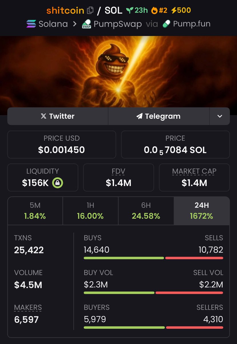 gridalpha0's tweet photo. Smooth flip β my copy traders just secured a clean 14.92x run on the #shitcoin call! πͺπ
Precise timing. Flawless execution.
This is the Alpha advantage. π₯
#CryptoBoom #AlphaGains #MoonShot #TokenSurge #ProfitRush #EliteWinners https://t.co/pyISlBZFYt
