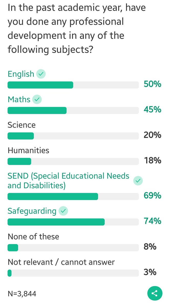 Stuart Rowntree (@primarythink) on Twitter photo Humanities so often miss out in CPD because compliance (safeguarding, SEND) and core subjects absorb the oxygen.
But when history, geography & RE are undernourished, pupils lose breadth, cultural capital and intellectual curiosity.
Narrow CPD = narrowing minds.
<a href="/TeacherTapp/">Teacher Tapp</a> Humanities so often miss out in CPD because compliance (safeguarding, SEND) and core subjects absorb the oxygen.
But when history, geography & RE are undernourished, pupils lose breadth, cultural capital and intellectual curiosity.
Narrow CPD = narrowing minds.
<a href="/TeacherTapp/">Teacher Tapp</a>