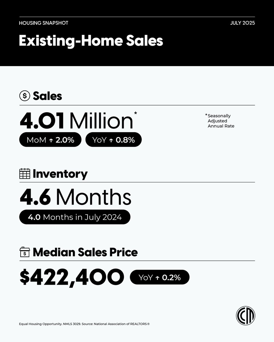 July existing-home sales jumped 2% and inventory is the best it’s been in years. That means more options for buyers and more competition for sellers. Let’s strategize together and make the most of it for our clients.
