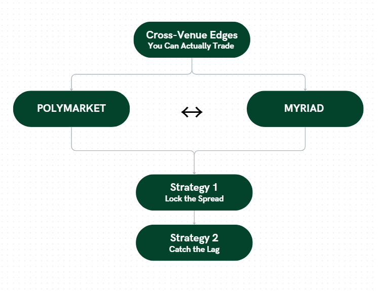 Cross-Venue edges you can actually trade (longread)

Why this works: <a href="/Polymarket/">Polymarket</a> still owns the lion's share of volume, but <a href="/MyriadMarkets/">MYRIAD</a> turns over faster and runs thinner books. That combo creates short-lived price gaps on the same events. If rules and windows match, you can