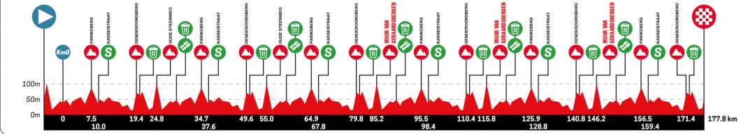 🇧🇪 #MuurClassic #muurclassicgeraardsbergen 
Take a look at 38km to go then last 8 !