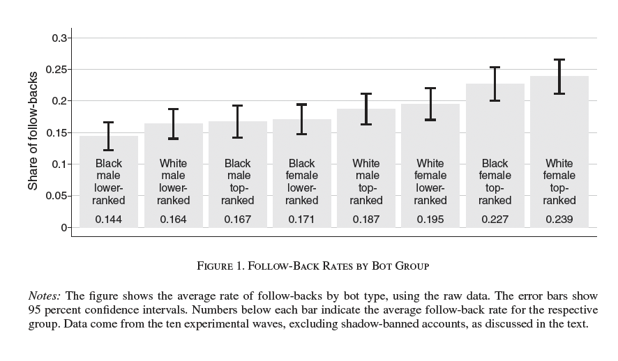 The key result of the study: Twitter follow-back rates by group.