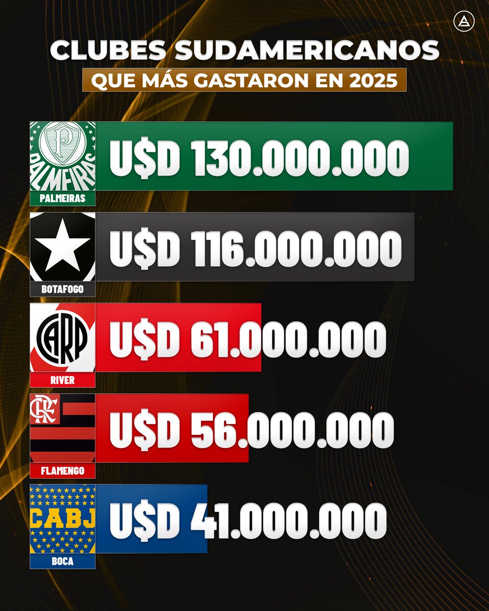 Palmeiras SOLAMENTE EN 2025 gastó un 30% más que Gallardo en sus últimos CINCO mercados de pases.

Para que lo tengan presente los boludos que hacen dibujitos y repiten que River está obligado a ganar la Libertadores por "lo que gastó".