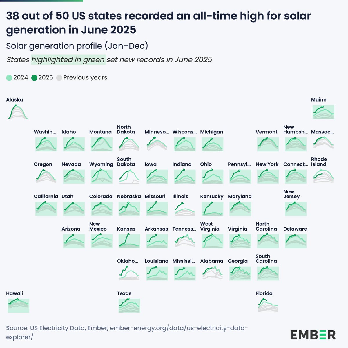 NEW | 38 out of 50 US states recorded all-time highs for solar generation in June 2025 ☀️🏆

The latest <a href="/EIAgov/">EIA</a> state electricity data released yesterday and collected by <a href="/ember_energy/">Ember</a> shows June was a record month across all parts of the US! 🇺🇸