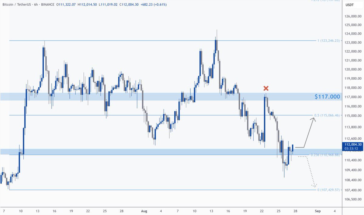 MariusSeremet's tweet photo. #Bears #couldnt #really #keep #BTC #below $#111k #level.
#Bulls are #back to #provide a nice #bounce #back #up!
#Note that this is just #short-#term #analysis, on #higher #timeframes #Bitcoin is just #neutral, #not #really #bullish.
A #lot of #resistances #above!
#Binance
#HODL https://t.co/r5X29w0b7D