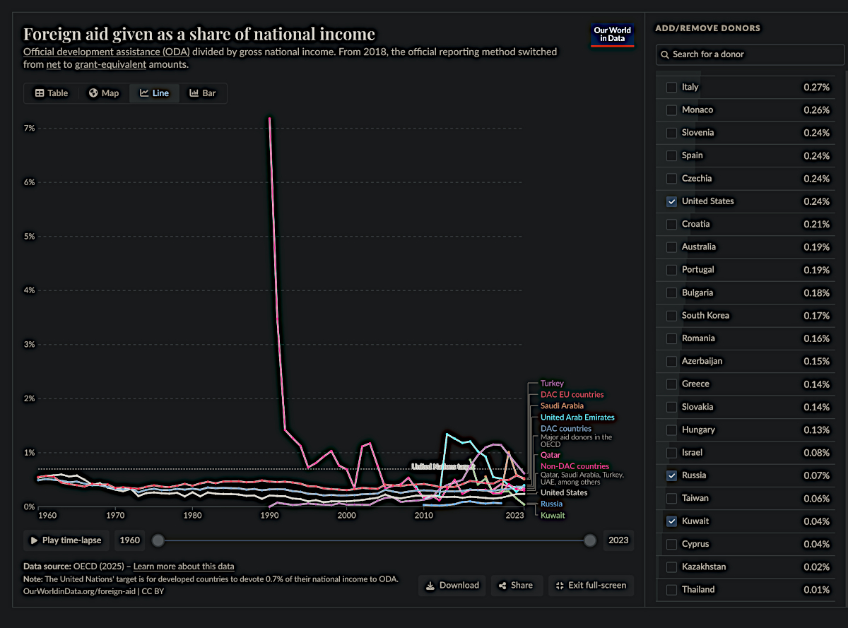 Die globale Geberlandschaft verändert sich. Die #USA  und #Europa   reduzieren die Mittel für #Entwicklungszusammenarbeit, während #China  und  die #Golfstaaten ihre Beteiligung verstärken. > epo.de/26699-ez-beweg…