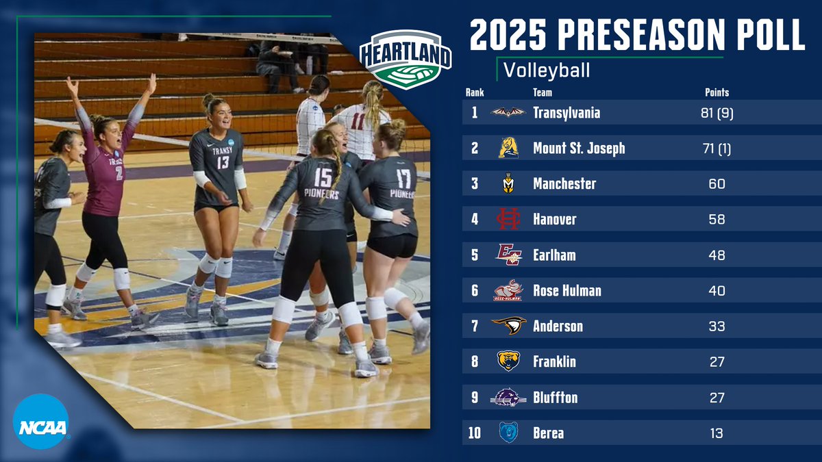 HCAC Volleyball Preseason Poll

The 2025 Preseason Poll results are in!

.<a href="/TransySports/">Transy Sports</a> was voted to bring home the 2025 Volleyball title this fall. 

📰: tinyurl.com/bdzc6bpd

#TheHeartOfD3 | #D3VB