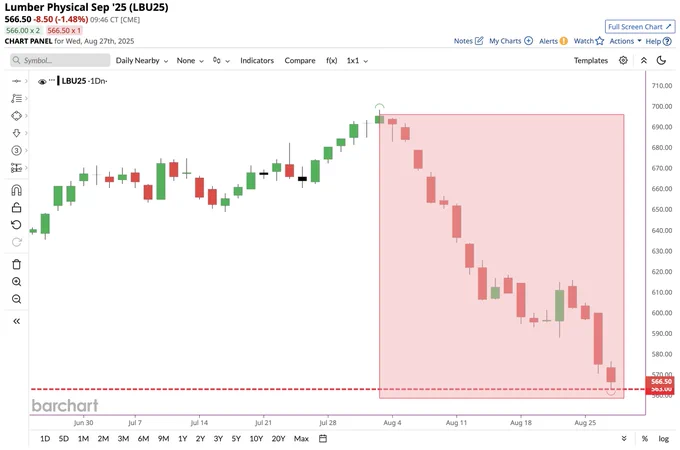 🔵BARCHART: Crollo del Prezzo del Legname: Allerta Rossa! 📉📉
