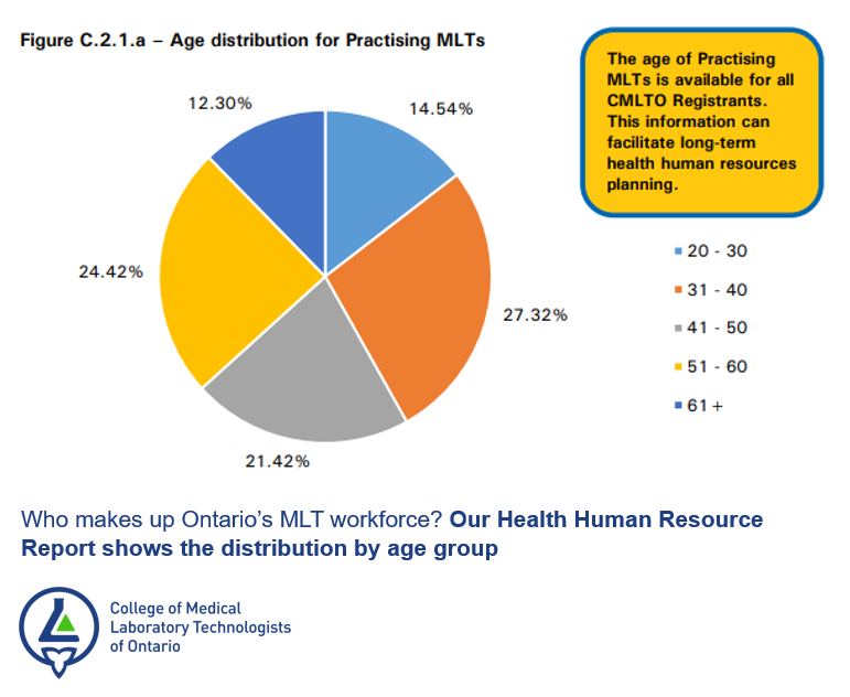 Our HHR data collection provides valuable information on employment, specialties, and demographics of Ontario’s MLTs. These insights inform workforce planning at both provincial and national levels. Explore how we support health system sustainability: cmlto.com/health-human-r…