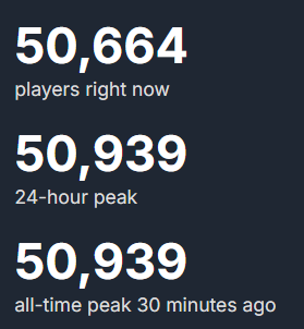 Hollow Knight just hit its all-time player peak today with over 50,000 concurrent players!

steamdb.info/app/367520/cha…
