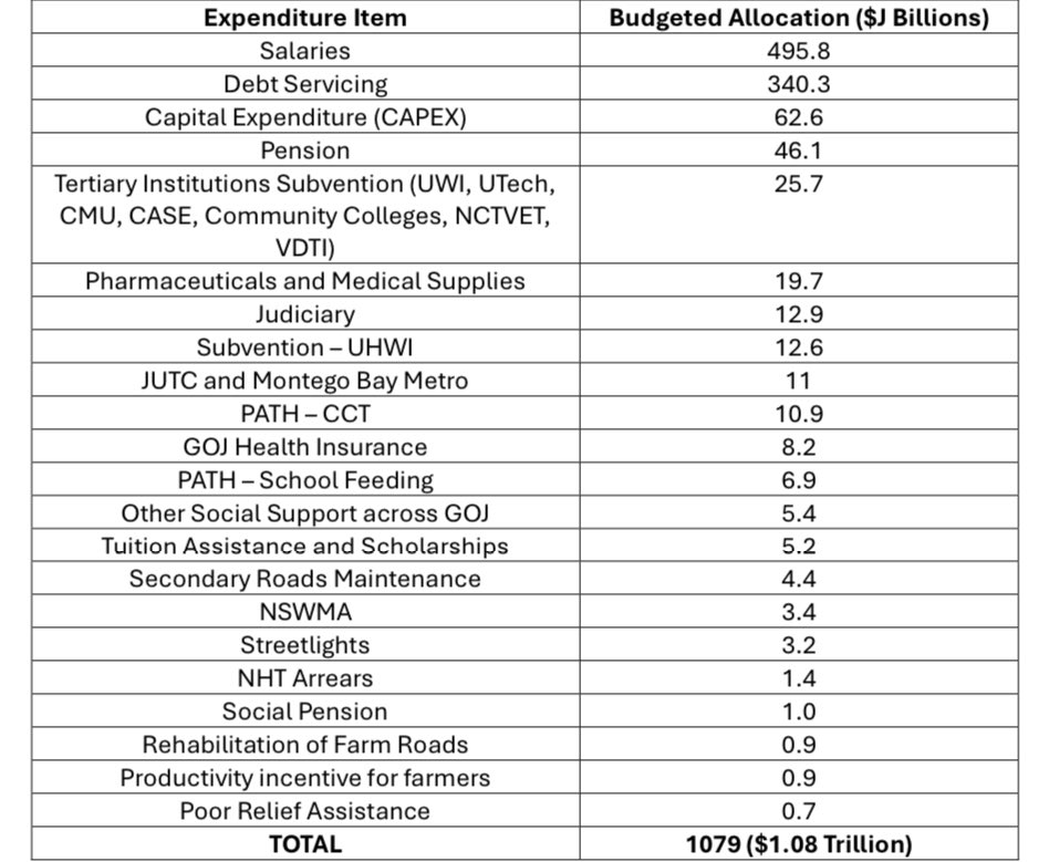 Here are most of the largest *real* spending items in the Budget for this FY. Accommodating revenue losses of the magnitudes of these tax proposals needs a *material* adjustment b/c the GOJ’s operating expenses are rigid due to many fixed costs w/each. Which of these can be cut?