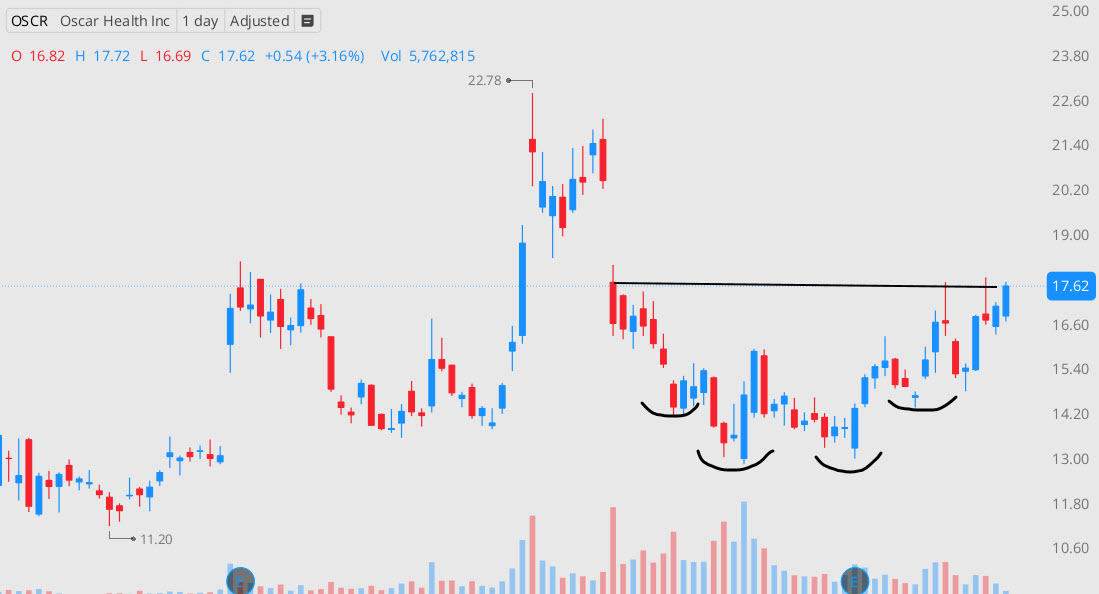 📈 $OSCR is carving out a powerful inverted head &amp; shoulders / double bottom base. A breakout above the neckline (~$17.85) confirms the bottom and sets the stage for higher prices. Favorable risk/reward setup here. #stocks #trading