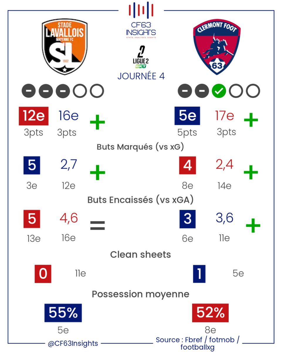 CF63 Insights (@cf63insights) on Twitter photo 📊 | #LAVALCF63 | Pour confirmer!
Après 2 sorties inaugurales peu convaincantes, le @clermontfoot a réussi à sortir une prestation bien plus aboutie contre Grenoble la semaine dernière.
Et face à un <a href="/stadelavallois/">Stade Lavallois</a> qui, comme le CF63, est toujours invaincu cette saison en 📊 | #LAVALCF63 | Pour confirmer!
Après 2 sorties inaugurales peu convaincantes, le @clermontfoot a réussi à sortir une prestation bien plus aboutie contre Grenoble la semaine dernière.
Et face à un <a href="/stadelavallois/">Stade Lavallois</a> qui, comme le CF63, est toujours invaincu cette saison en