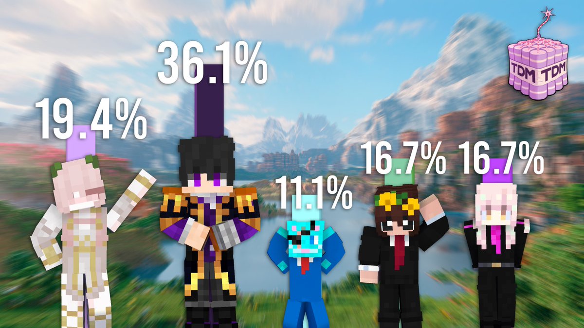 GLOSOWANIE ZAKOCZONE!

O to wyniki glosowania na prezydenta TDM!

<a href="/FuryN07/">FuryN</a> 19,4%
<a href="/VeksAndUs/">VexAndUs</a> 36,1%
<a href="/Miichallll1/">Michall1</a> 11,1%
<a href="/INGV57/">INGV</a> 16,7%
<a href="/DarkEmitian/">DarkEmitian</a> 16,7%

Jak widać w drugiej turze spotkają się pan <a href="/FuryN07/">FuryN</a> oraz pan <a href="/VeksAndUs/">VexAndUs</a> 

Debata rozpocznie sie w sobote o godzinie 19:00 w