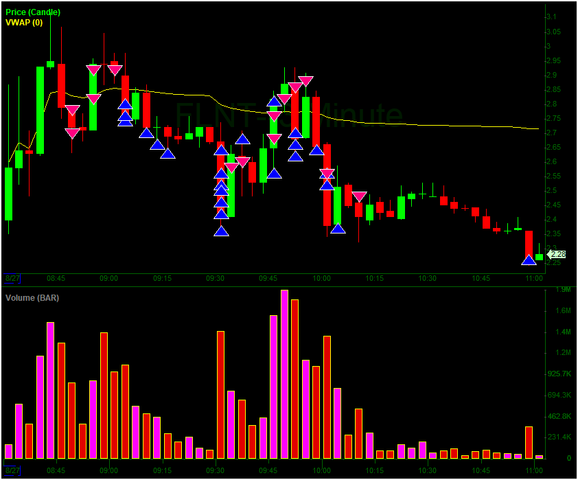 smallcaprugpull's tweet photo. $FLNT Great setup in the PM. Hit a STOP twice on the pop to VWAP with small shares. Always glad to be done by 11:00.  #TradingTips #shortselling #daytrading #daytrader #SmallCaps #stocks #Stock #TradingMindset #daytrades #stocktrading #money #Trades #Daytrade #moneydrop https://t.co/jKRcr1EH4G