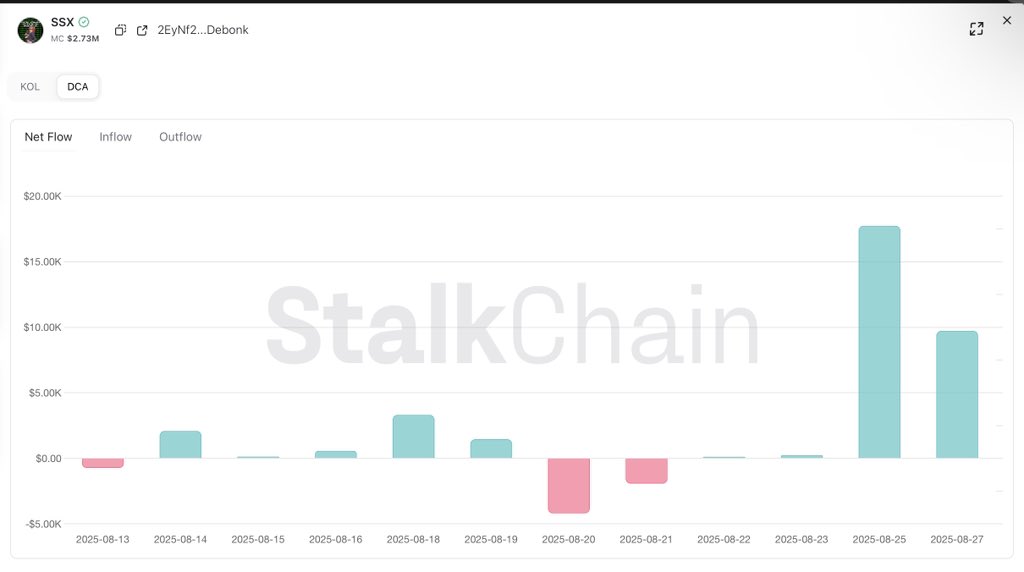 Chyan | chyan.base.eth (@chyan) on Twitter photo Smart money’s seeing the bigger picture — treating $SSX like it’s the $SPX of Solana 📊📈
Two straight days of DCAs on <a href="/StalkHQ/">Stalkchain</a> = rebalancing season in meme-land.
For <a href="/ssxcapital/">Solana Stock Index</a>, every dip isn’t panic — it’s just the quarterly discount before the next leg to blue-chip levels. Smart money’s seeing the bigger picture — treating $SSX like it’s the $SPX of Solana 📊📈
Two straight days of DCAs on <a href="/StalkHQ/">Stalkchain</a> = rebalancing season in meme-land.
For <a href="/ssxcapital/">Solana Stock Index</a>, every dip isn’t panic — it’s just the quarterly discount before the next leg to blue-chip levels.