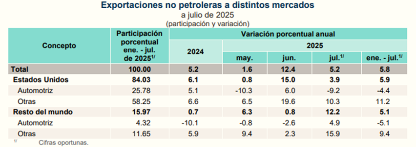 🚦Balanza comercial:  
En julio 2025, el comercio internacional reportó un déficit de 17 millones de dólares (mdd) frente a un superávit de 514 mdd en junio.
🚚 Las exportaciones, por 56,708 mmd, crecieron 4.0%. 
⛴️ Las importaciones, por 56,724 mdd, crecieron 1.7%.