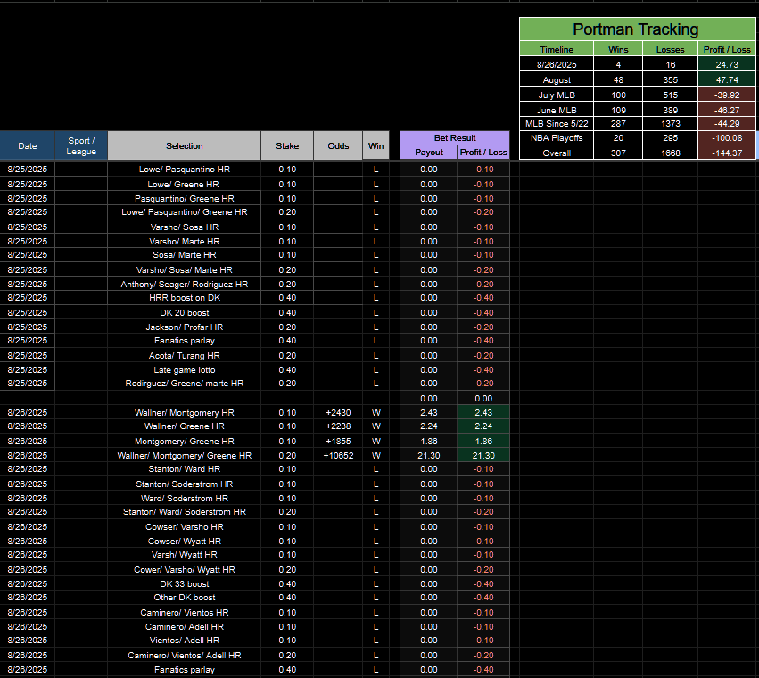 PortmanTracker2's tweet photo. 8/25 -3.40u
8/26 +24.73
August +47.74u
July -39.92u
June -46.27u
MLB -44.29u
NBA Playoffs -100.08u
Total -144.37u - @portman7387 

Still down -144.37 units and @goldboys is tweeting about a 🔥 Heater Alert 🔥. No shame from these scammers.

#PortmanTracker #GamblingX https://t.co/pa8K2q80LQ
